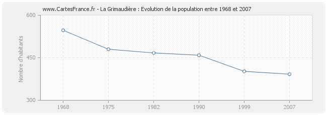 Population La Grimaudière